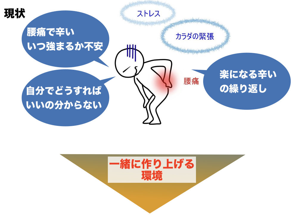 腰痛で辛いいつ強まるか不安、自分でどうすればいいのかわからない、楽になる辛いの繰り返しの現状から一緒に作り上げる環境で